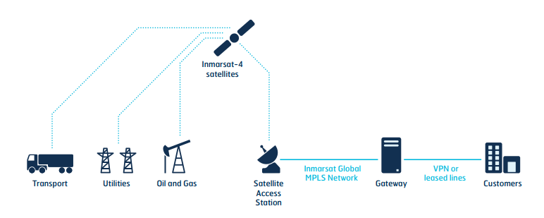 INMARSAT – Industrial IoT and M2M Tracking, Monitoring and Control ...